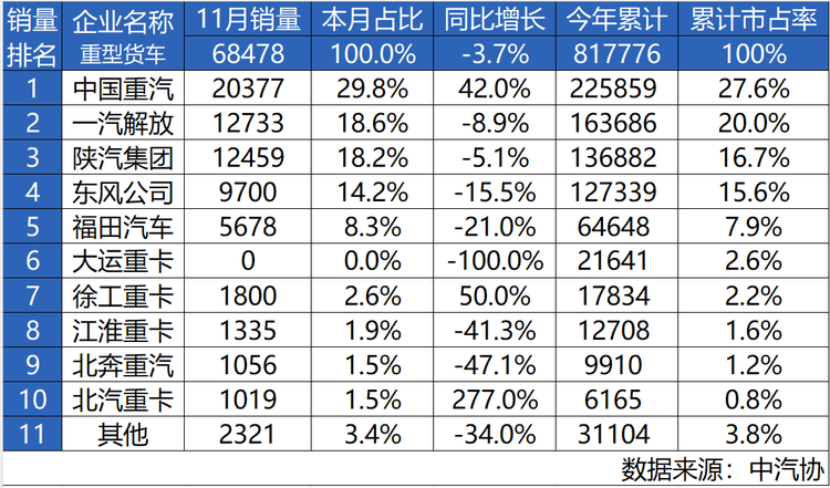 强势问鼎 谁与争锋——中国重汽11月销量再夺魁！年度桂冠触手可及！